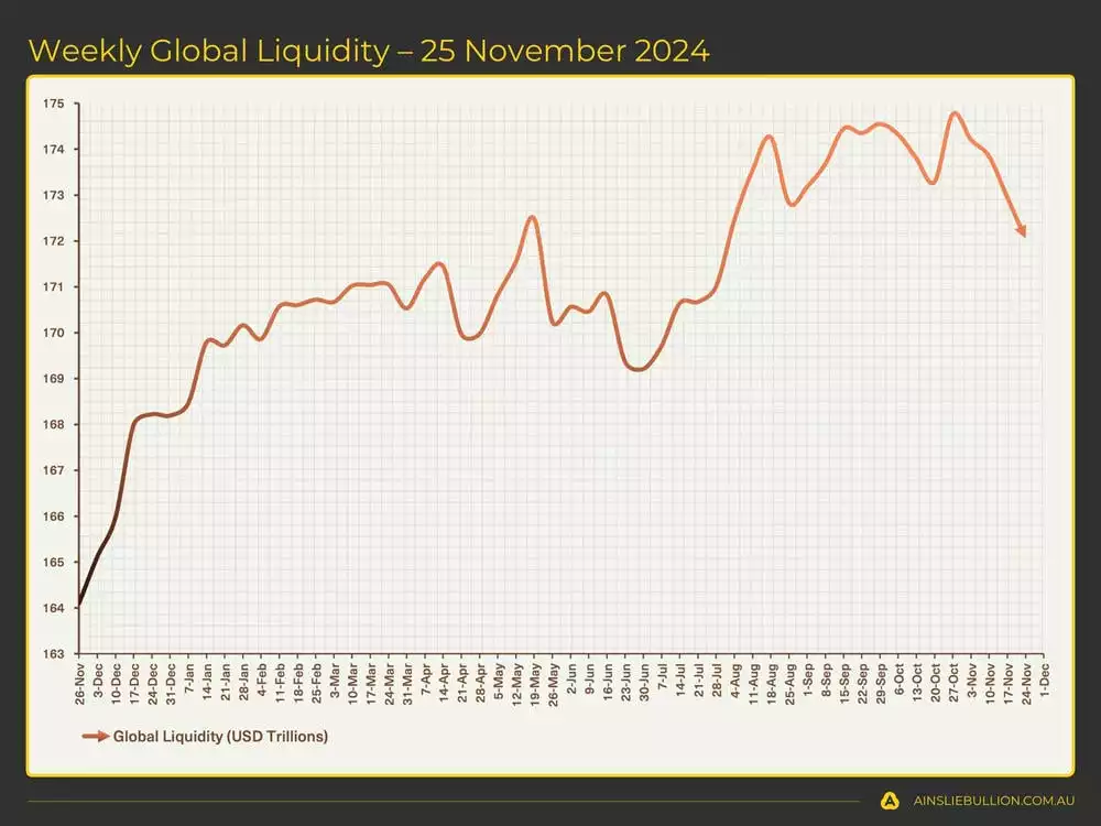 Weekly Global Liquidity